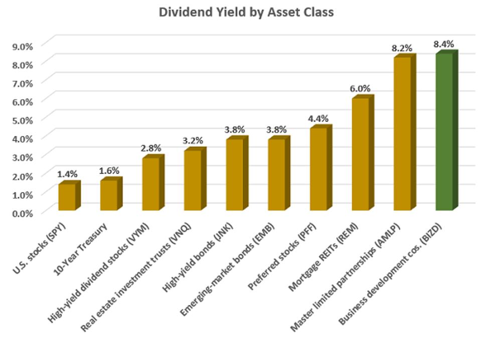 Dividend Yields by Asset Class