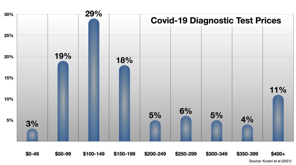 Covid-19 Diagnostic Testing Prices