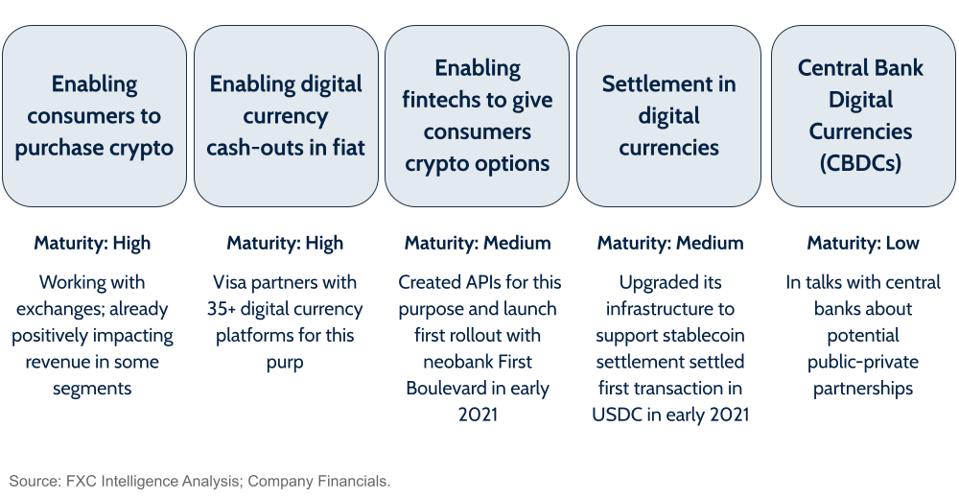 Visa plans: Enable crypto purchases, fiat cash-outs, support fintechs, settlement & CBDCs