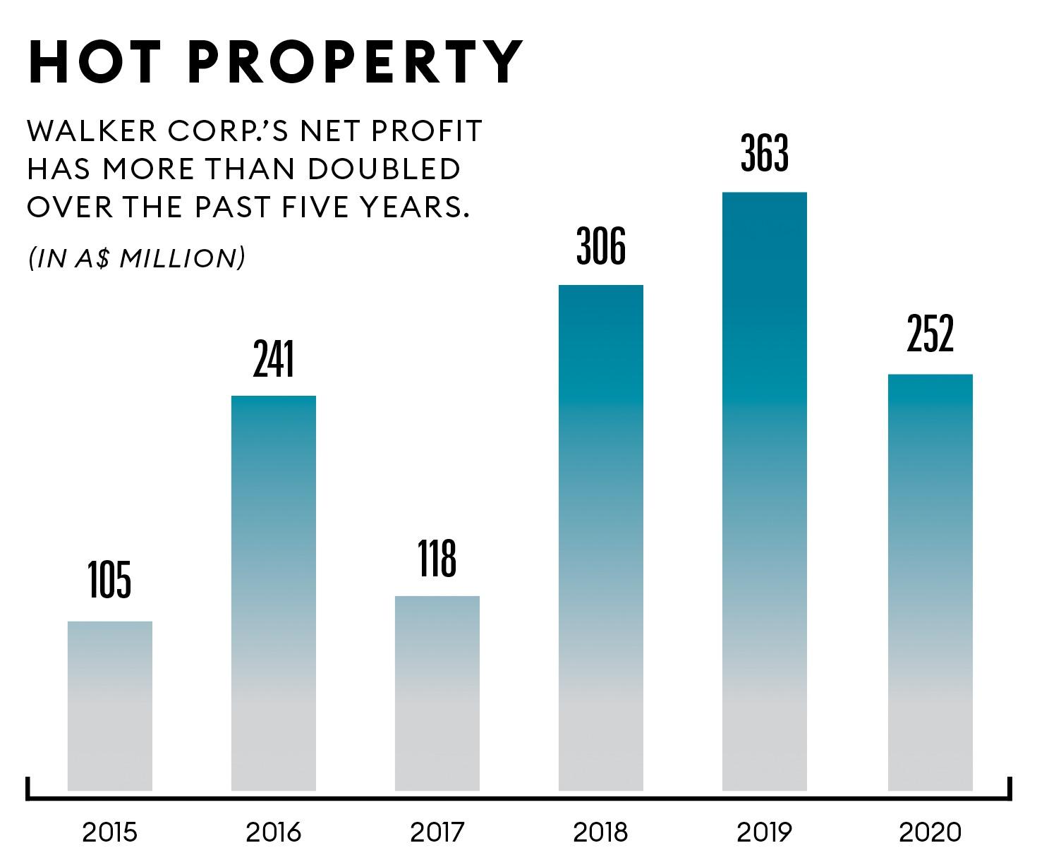 Walker Corp. net profit 2015-2020