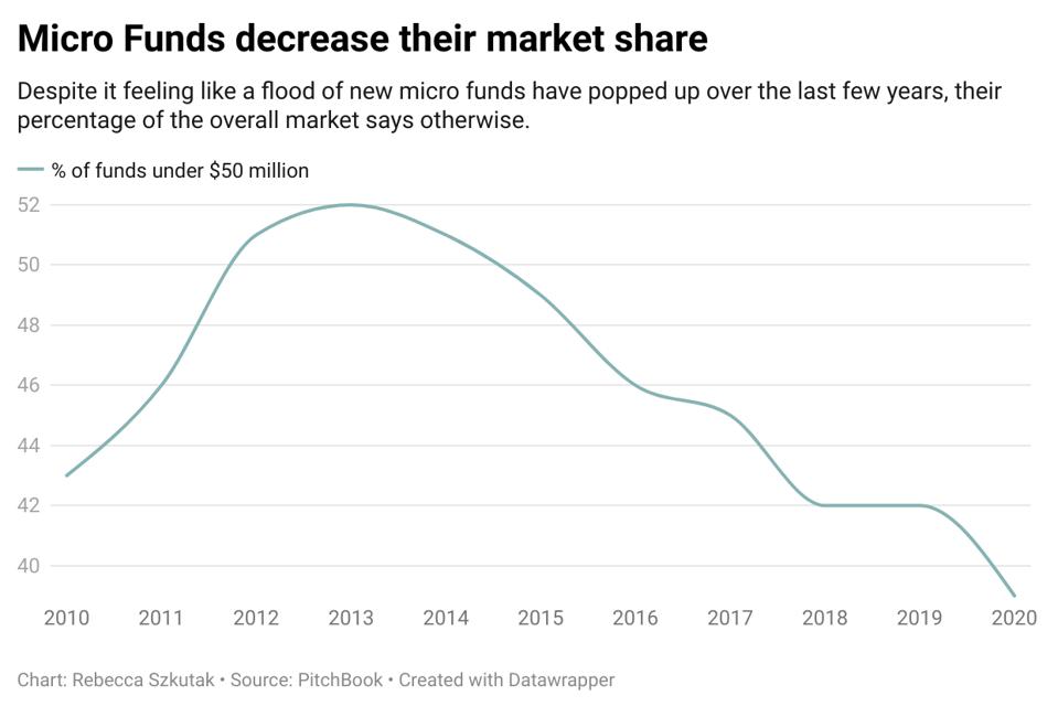 A graph that shows that the percentage of venture capital funds that are micro-funds has decreased.