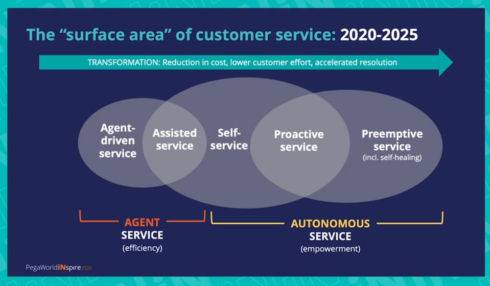 The image graphically describes the ″surface area″ of customer service.