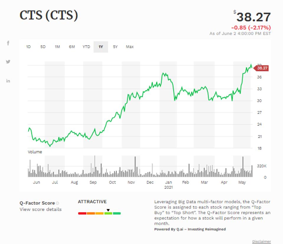 Đường trung bình động đơn giản của Cts Corp (CTS)
