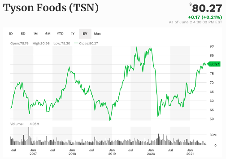 Tyson 5-year performance