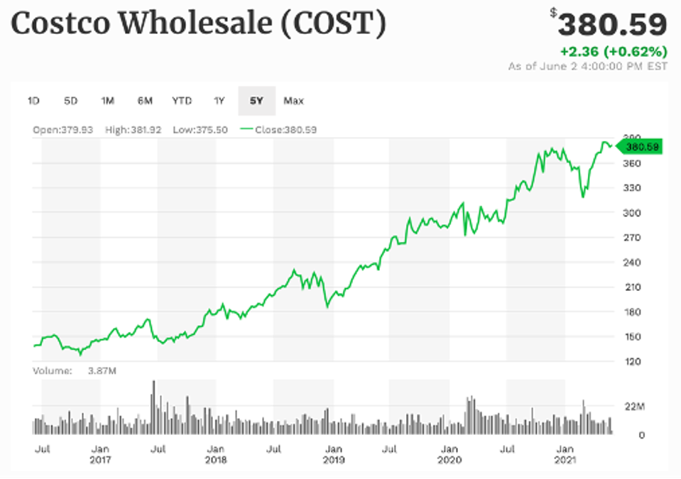 Costco 5-year performance