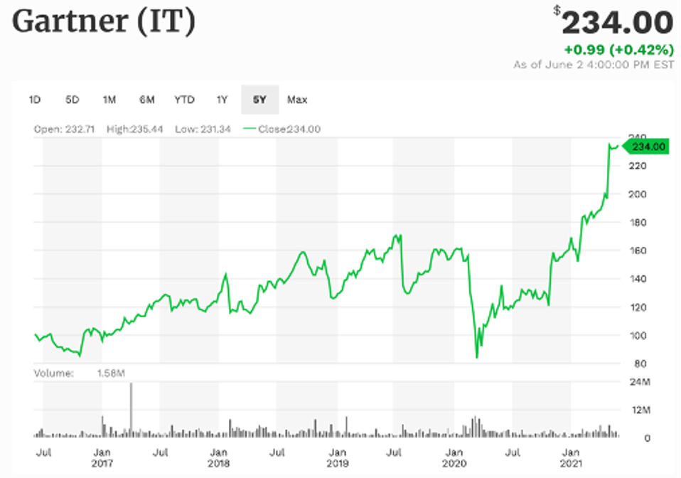 Gartner (IT) 5-year performance