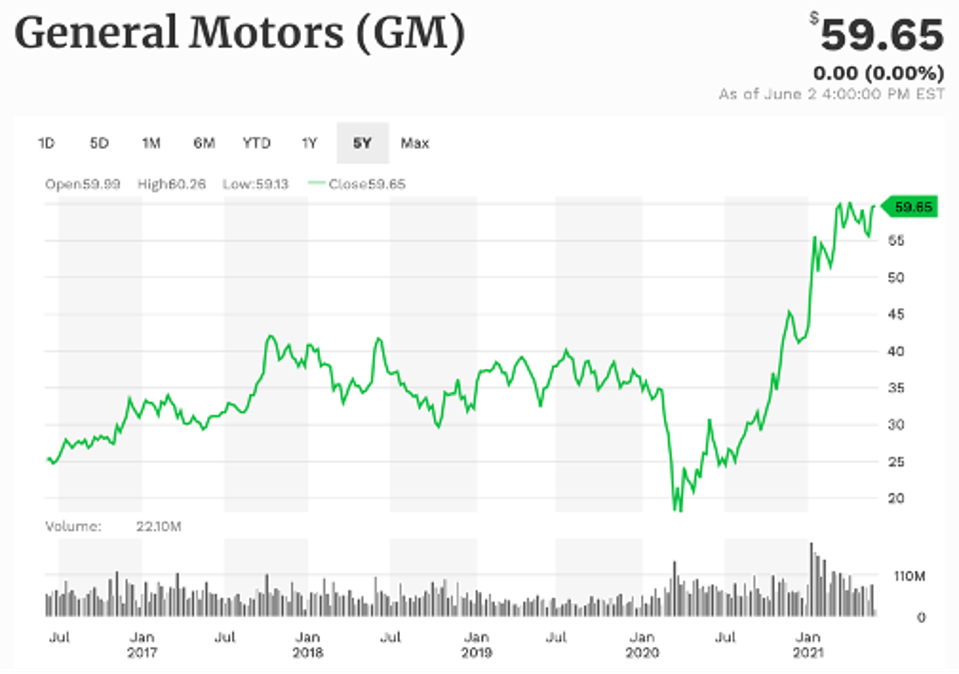 General Motors 5-year performance