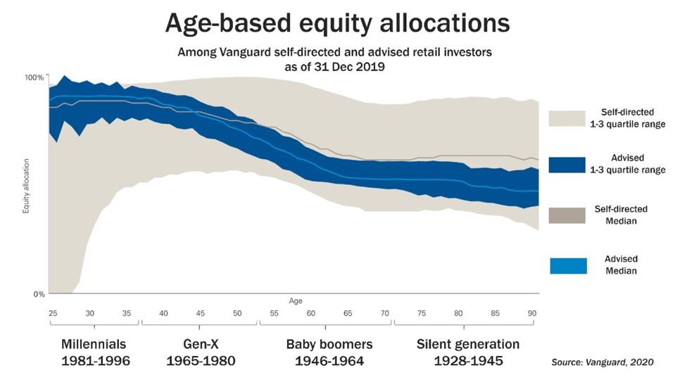 Vanguard statistics on Age-based equity allocations