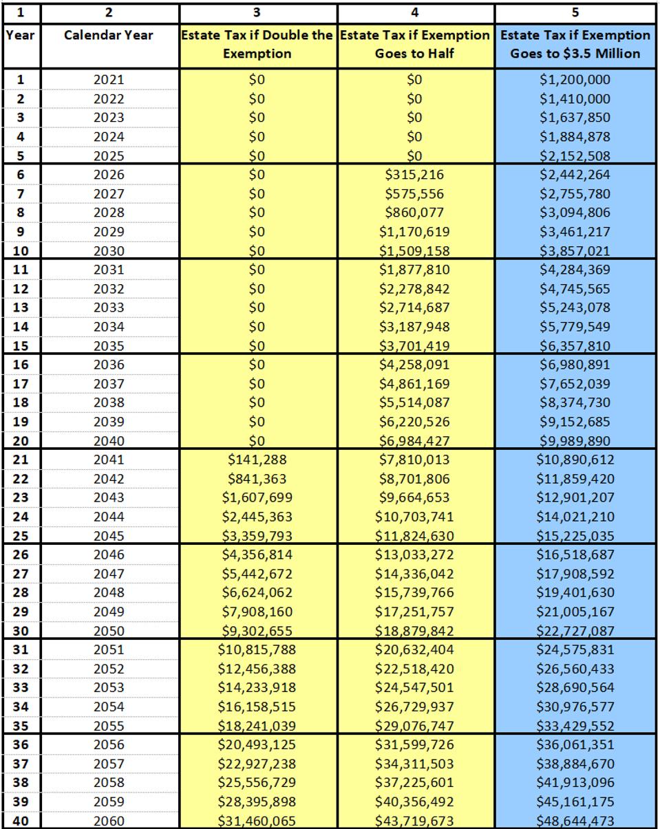 Yearly comparison of Estate Tax Exemption over time.