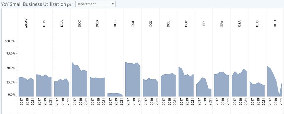 Micro-chart showing agency breakdown of small business share of federal procurement dollars.
