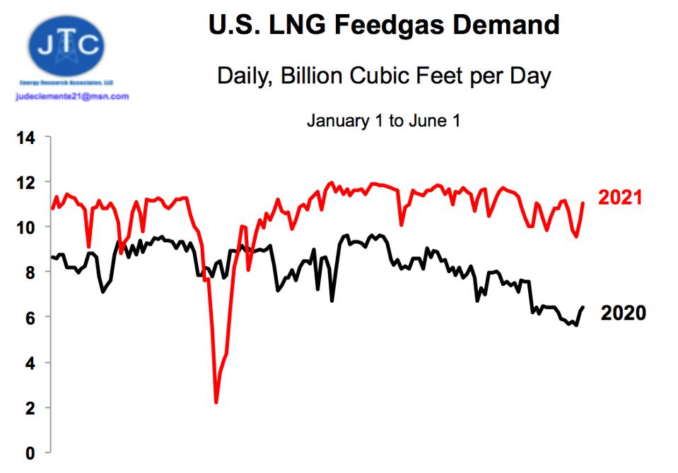 U.S. LNG feedgas demand 2020 vs. 2021