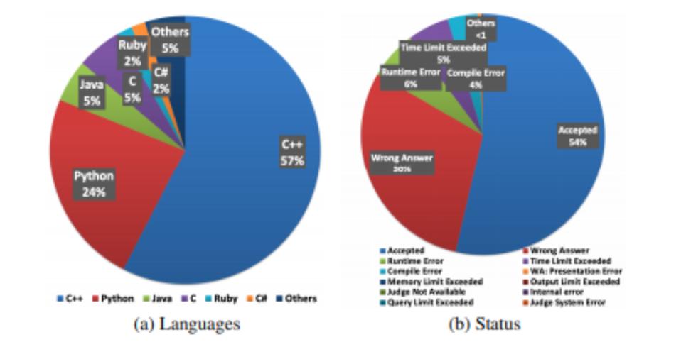A large fraction (over 50%) of the code samples used in CodeNet are known to compile and run correctly on the prescribed test cases. Source: ″Project CodeNet: A Large-Scale AI for Code Dataset for Learning a Diversity of Coding Tasks,″ by Ruchir Puri et al. 2021 May 25, https://arxiv.org/abs/2105.12655v1