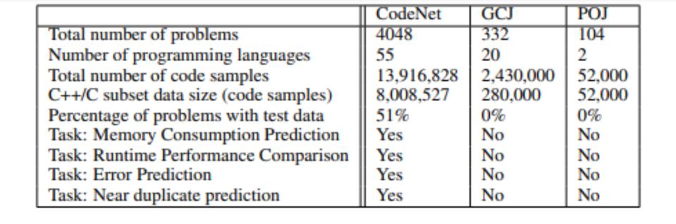 A comparison of CodeNet with two popular and similar datasets Source: Ruchir Puri et al. 2021 May 25, https://arxiv.org/abs/2105.12655v1