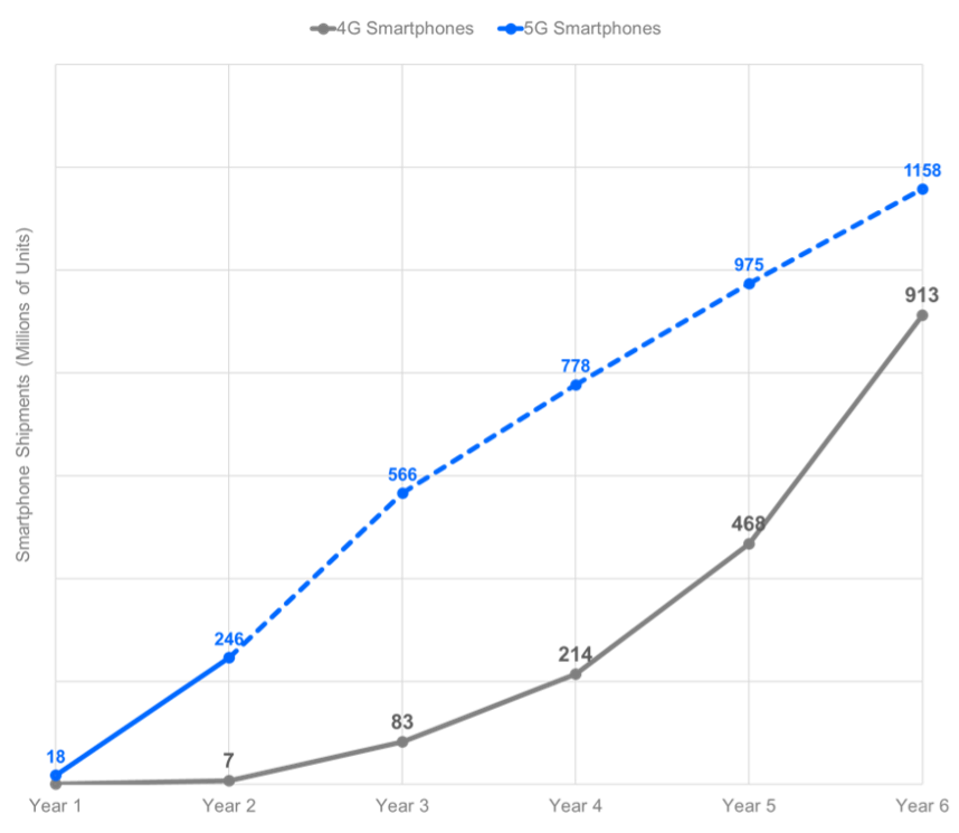 A chart of 5G Smartphone Shipments increasing over years time.