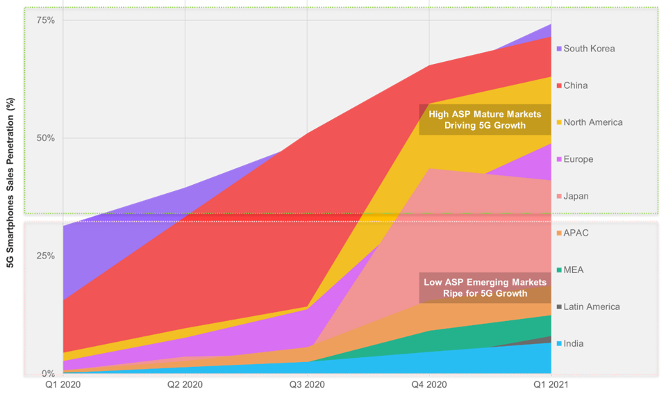 A colorful chart of 5G Smartphones Sales Penetration over each quarter.