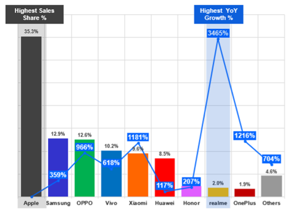 A chart of Sales Share and growth across 5G competitors.