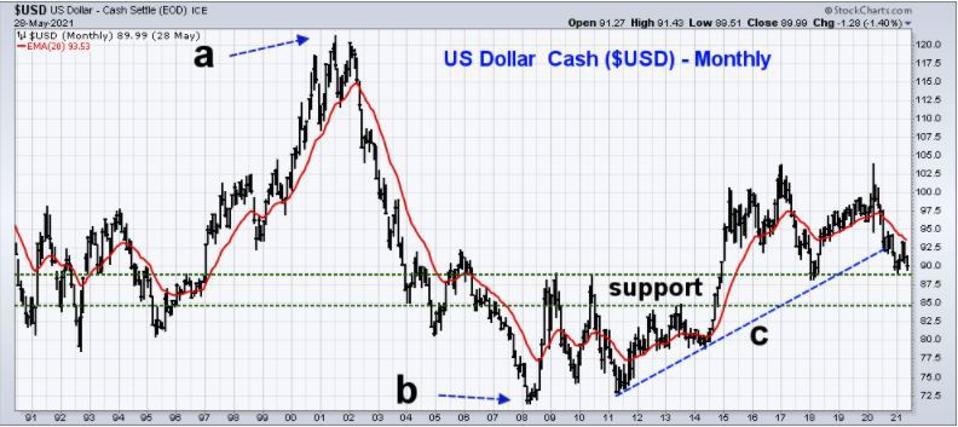 US Dollar