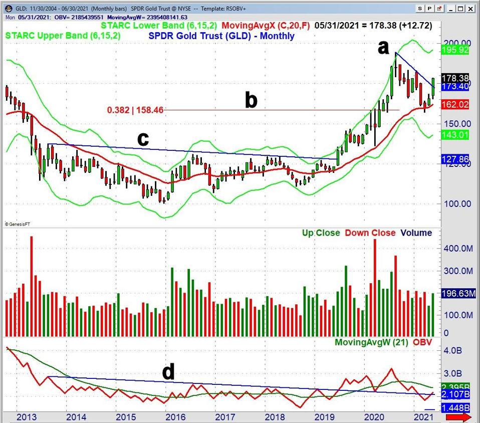 GLD