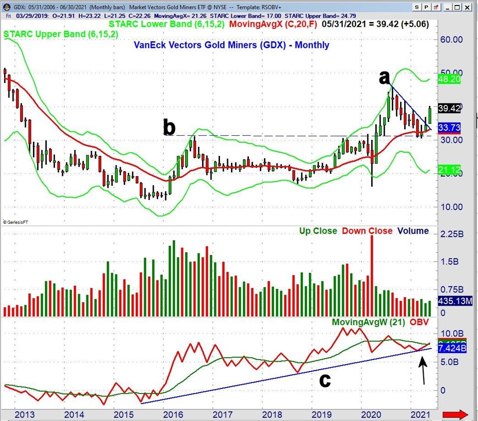 GDX