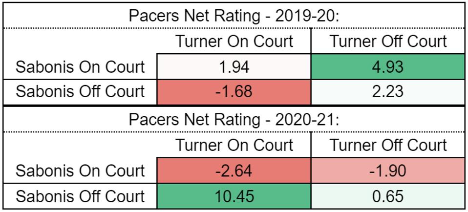 Indiana Pacers net ratings over the past two seasons.