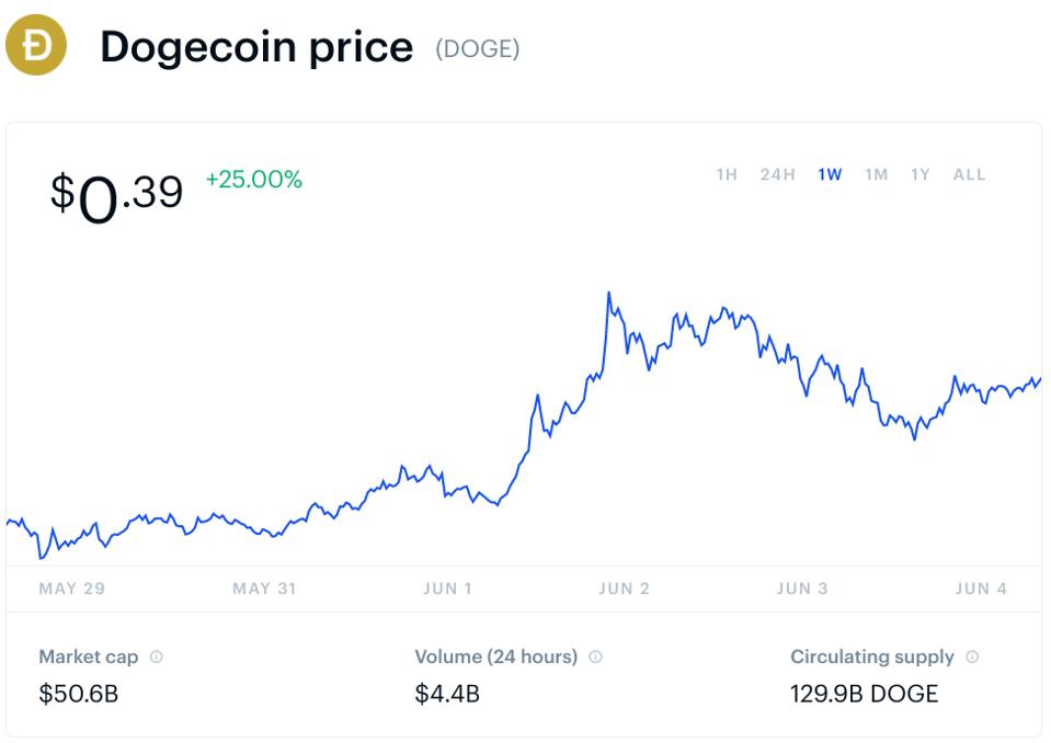 bitcoin, bitcoin price, dogecoin, dogecoin price, crypto, Elon Musk, Tesla, chart