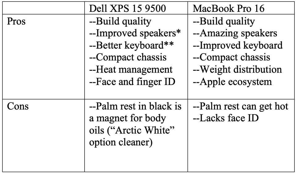* Gli altoparlanti di Dell sono significativamente migliorati rispetto al precedente XPS 15.