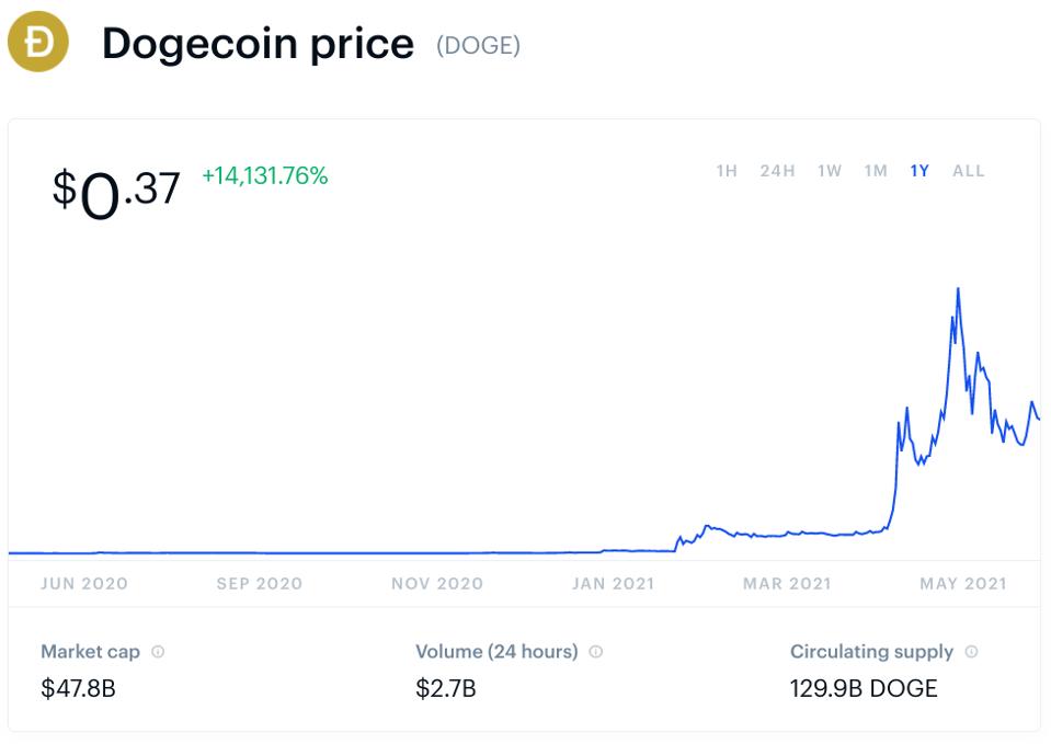 dogecoin, dogecoin price, bitcoin, bitcoin price, ethereum, ethereum price, Tesla, Elon Musk, chart
