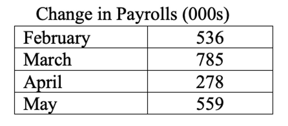 Payroll growth, the average of these 4 months is 539.5k