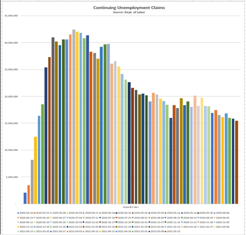 Slow decline Continuing Unemployment Claims (CCs) barely fell to +15.4M the week of May 29