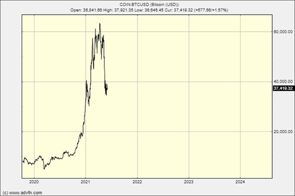The current bitcoin chart