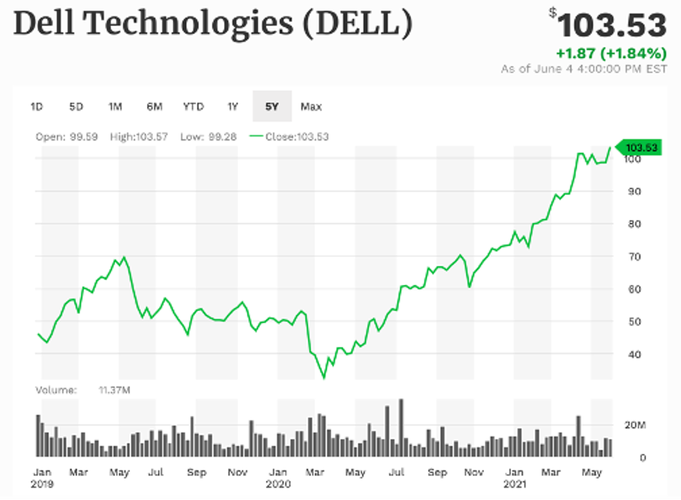 Hiệu suất của Dell kể từ khi IPO năm 2018