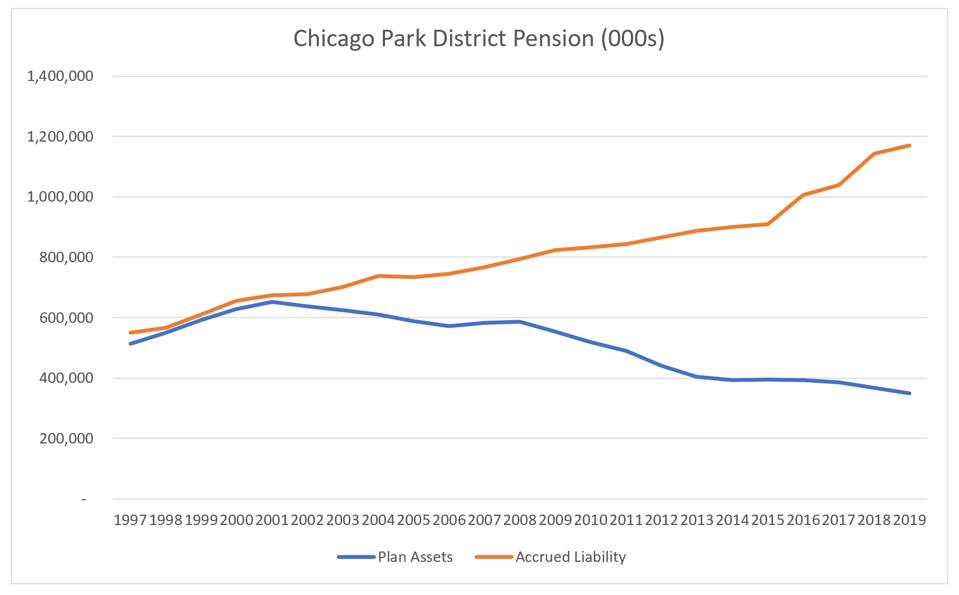 Park District pension assets and liabilities, 1997 - 2019.