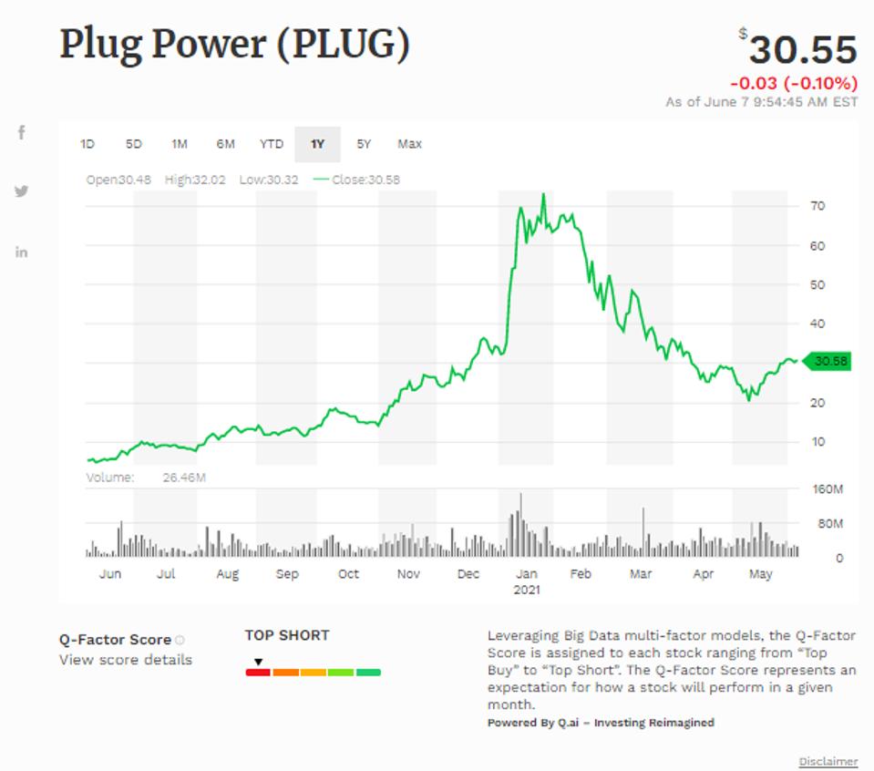 Đường trung bình động đơn giản của Plug Power Inc (PLUG)
