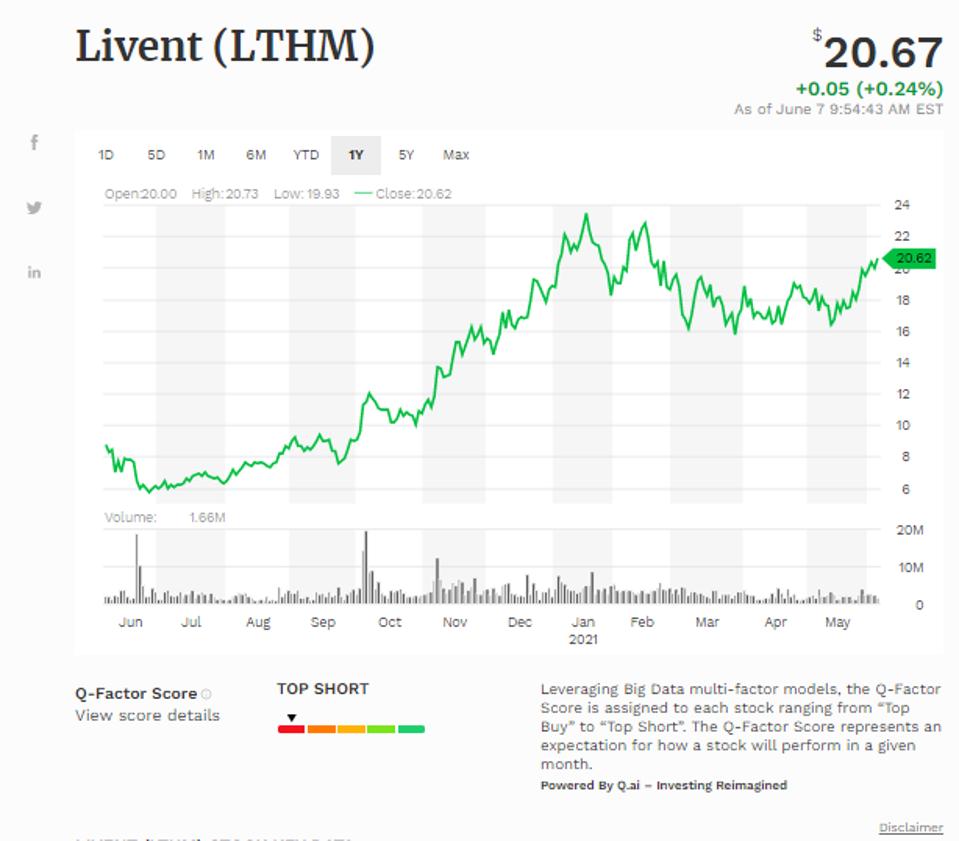 Đường trung bình động đơn giản của Livent Corp (LTHM)