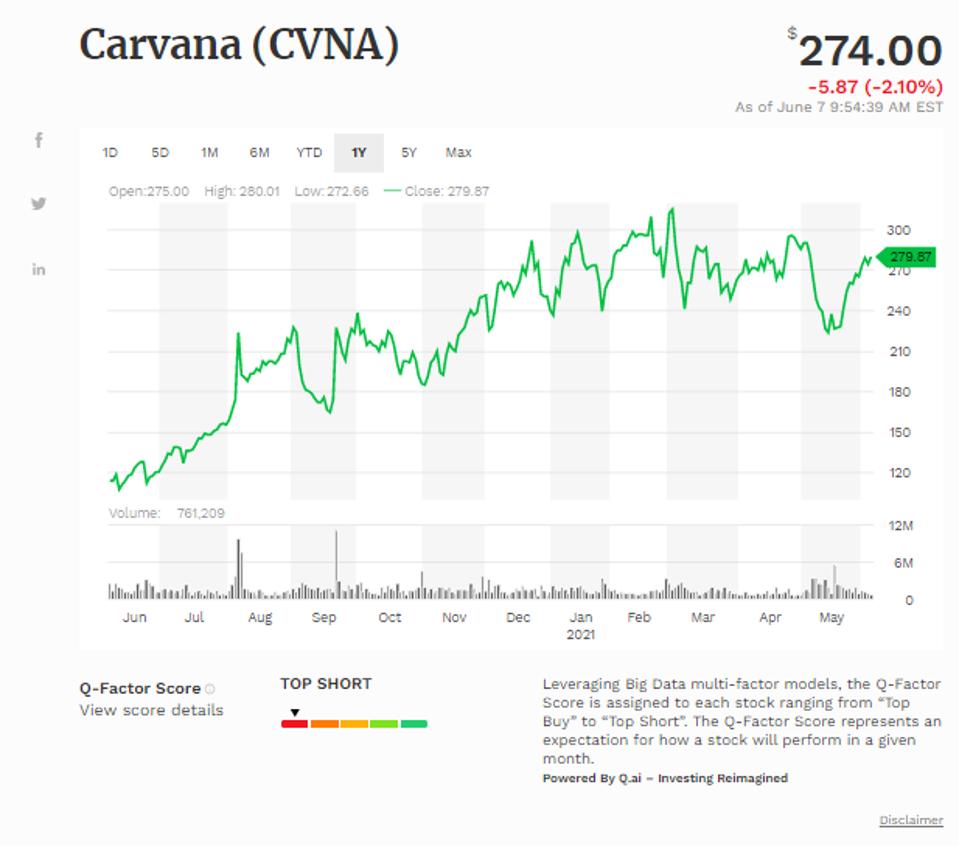 Đường trung bình động đơn giản của Carvana Co (CVNA)