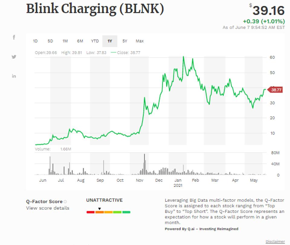 Đường trung bình động đơn giản của Blink Charging Co (BLNK)
