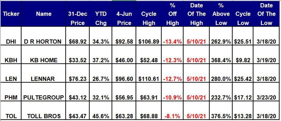 Note that the homebuilders peaked om May 10