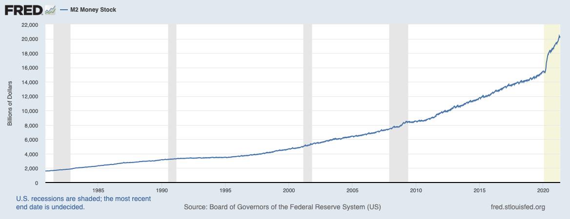 From February 2020 to May 2021, the U.S. Federal Reserve has increased the circulating supply by a proportion unprecedented in peacetime history.