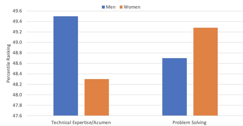 ZFCO Study 2021- Problem Solving/Technical Expertise Scores