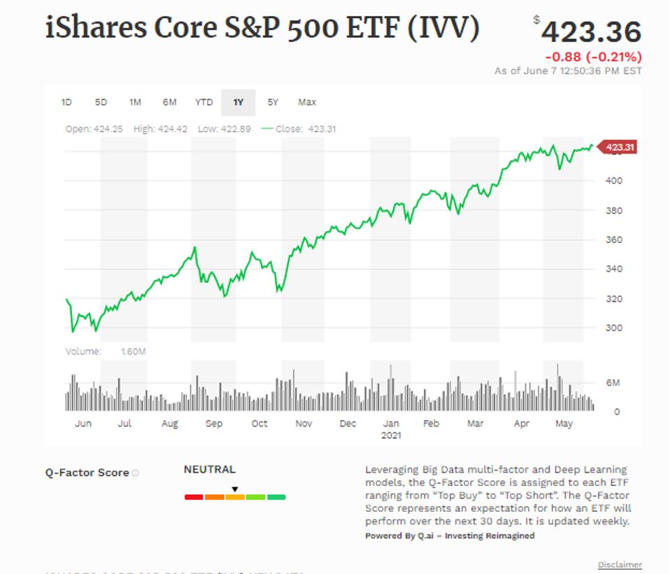 Simple moving average of iShares S&P 500 ETF (IVV)