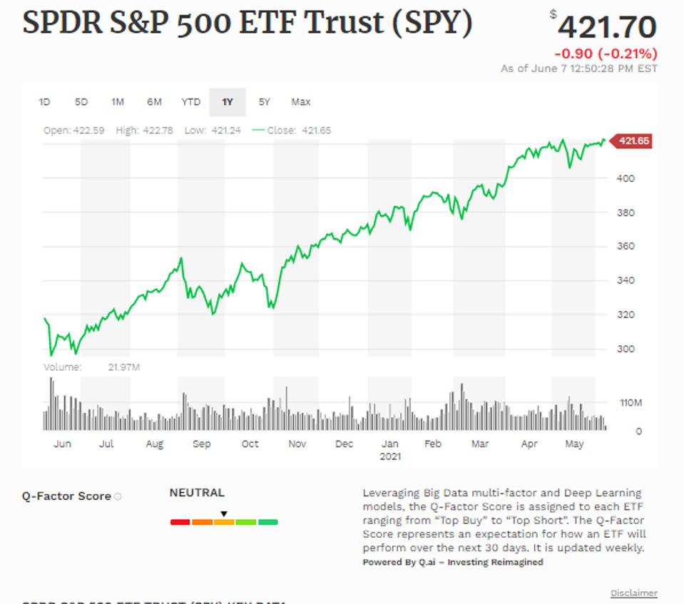 Simple moving average of SPDR S&P 500 ETF Trust (SPY)