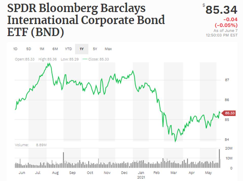 Simple moving average of Vanguard Total Bond Market ETF (BND)