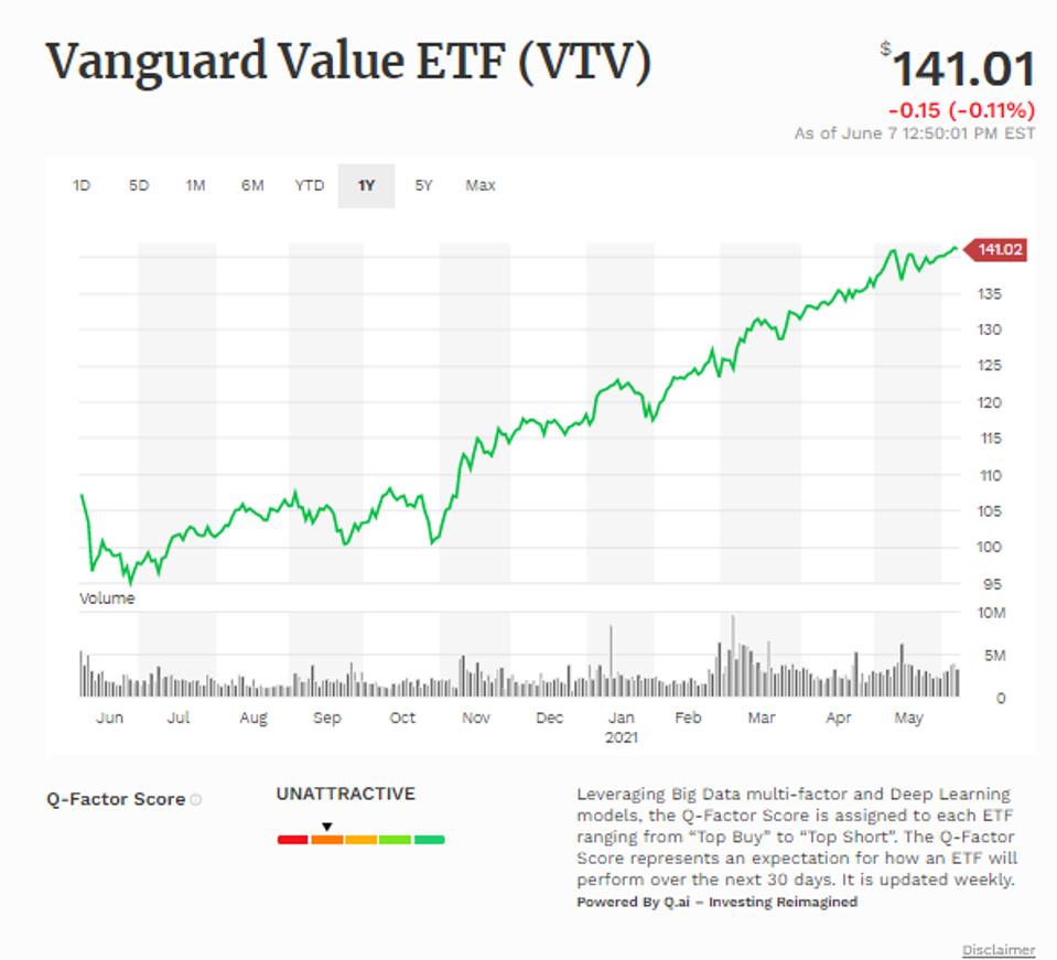 Simple moving average of Vanguard Value ETF (VTV)