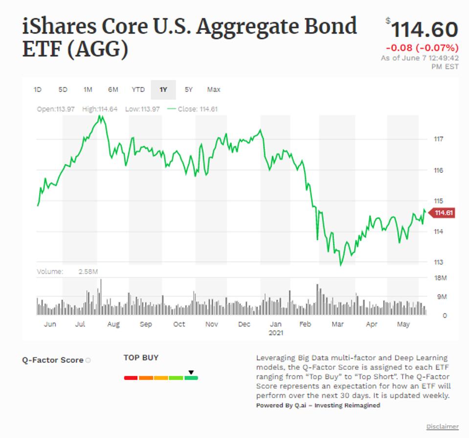 Simple moving average of iShares Core U.S. Aggregate Bond ETF (AGG)