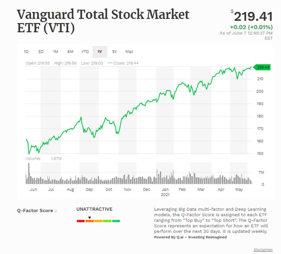 Simple moving average of Vanguard Total Stock Market ETF (VTI)