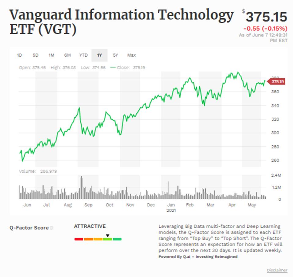 Simple moving average of Vanguard Information Technology ETF (VGT)
