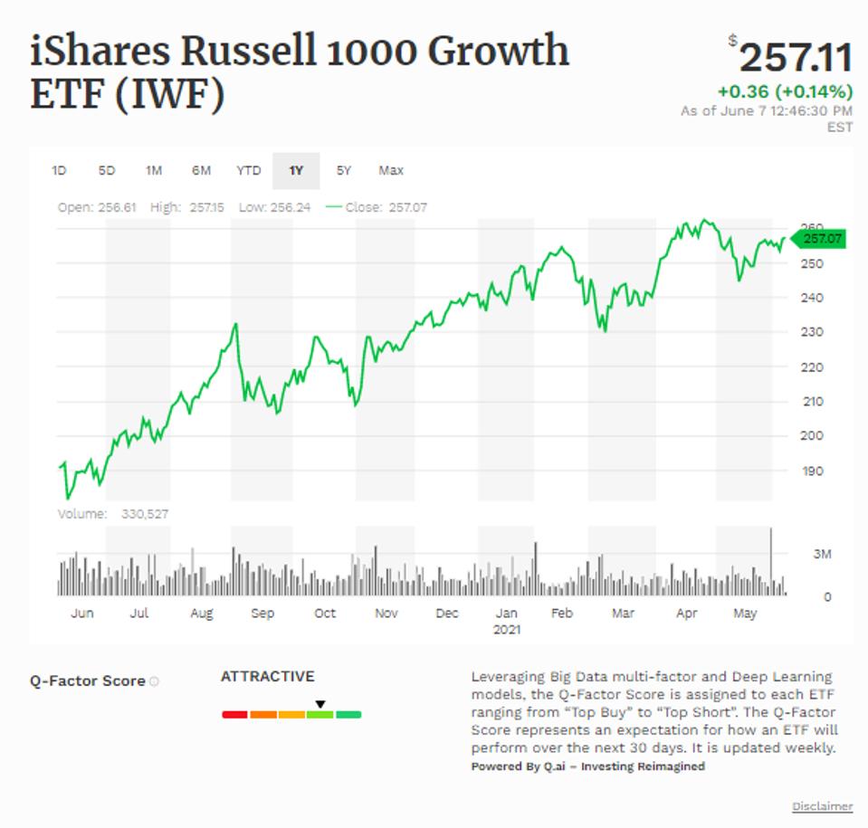 Simple moving average of iShares Russell 1000 Growth ETF (IWF)