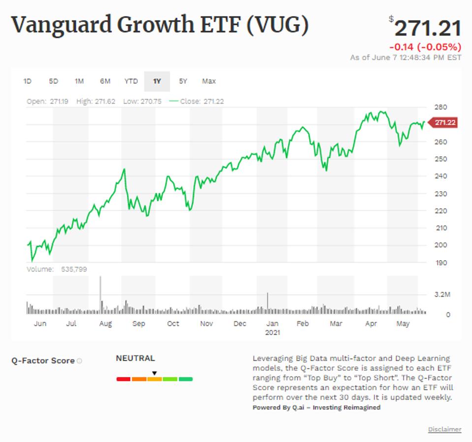 Simple moving average of Vanguard Growth ETF (VUG)