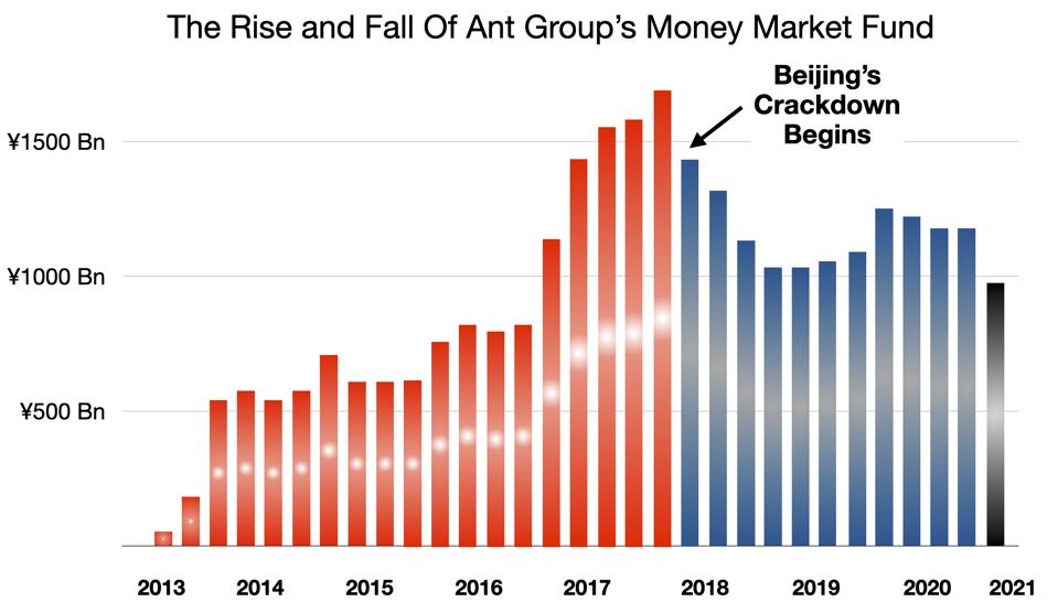 Beijing's Crackdown on Ant's Money Market Fund