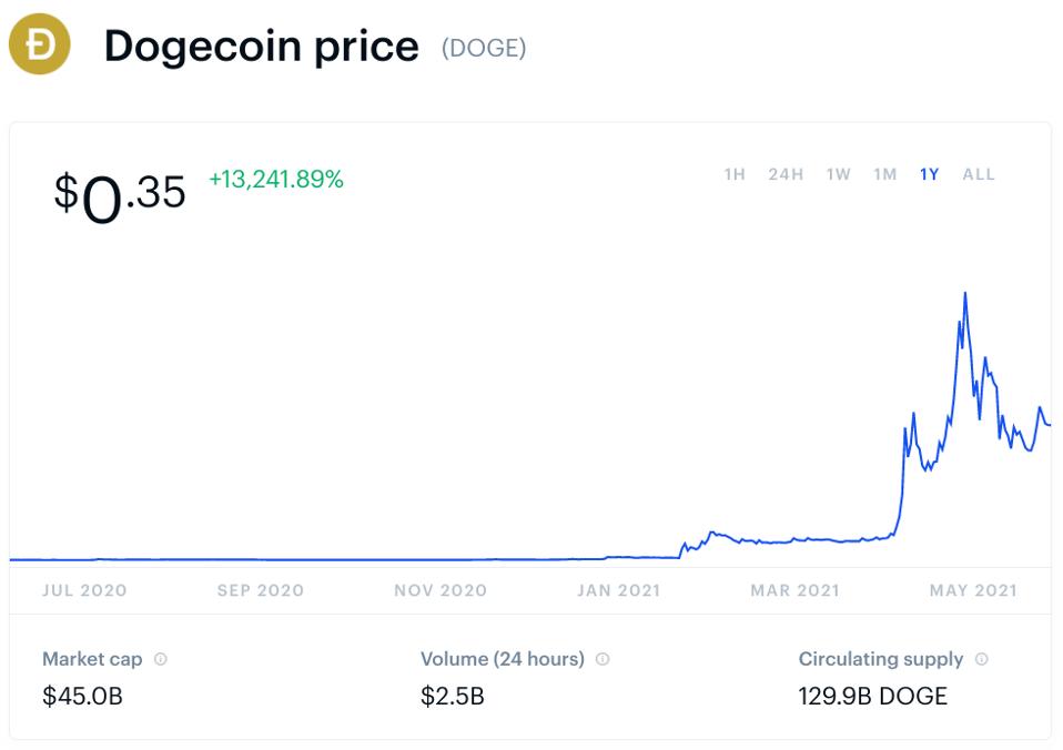 dogecoin, dogecoin price, bitcoin, bitcoin price, Elon Musk, Tesla, chart